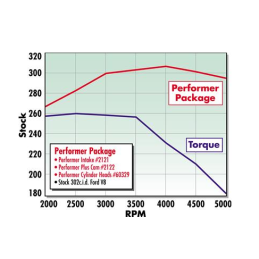 Albero a camme Edelbrock Performer-Plus 289 302 64-73
